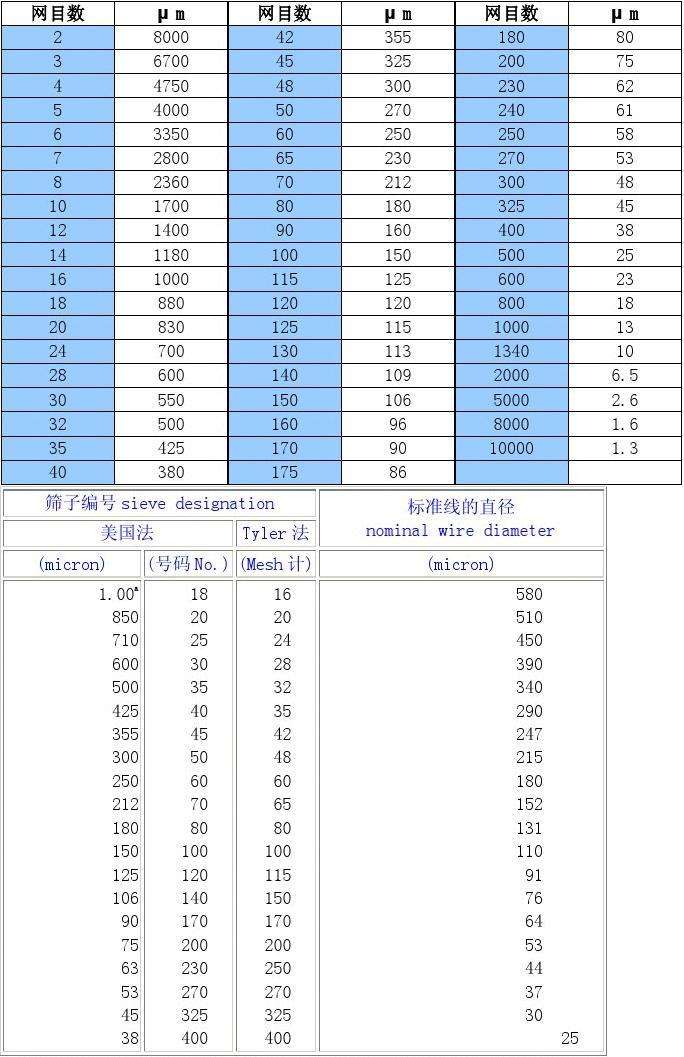 篩網(wǎng)目數(shù)與粒徑對照表以及相關(guān)知識 第1張